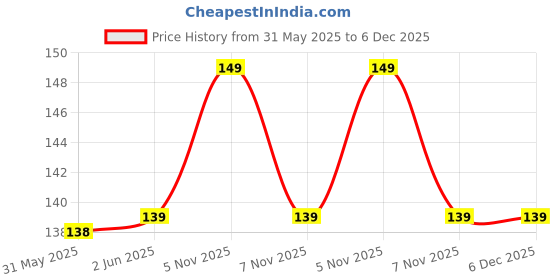amazon.in unaar Elite Collar Socks - Durable and Trendy Cotton Blend, Designed for Long-Lasting Comfort and Work Outings - Pack of 5 unaar Price History Graph from 31 May 2025 to 4 Dec 2025
