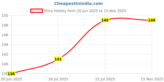 amazon.in unaar JE Assorted Socks - Vibrant and Comfortable for Men and Women, Perfect for Any Occasion, Made with Premium Material for Durability and Style – Pack of 5 unaar Price History Graph from 20 Jun 2025 to 15 Nov 2025