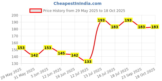 amazon.in unaar Lowcut Activeline Black Socks - Low-cut Cotton Socks for Men and Women, Ideal for Sports and Daily Use, Breathable and Durable Design – Pack of 5 unaar Price History Graph from 29 May 2025 to 18 Oct 2025
