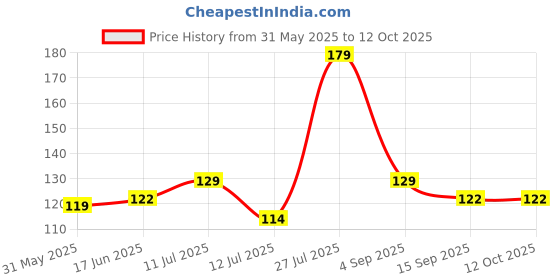 amazon.in unaar Luxe Ankle Socks - High-Performance Cotton Blend, Comfort and Active Daily Use - Pack of 5 unaar Price History Graph from 31 May 2025 to 12 Oct 2025