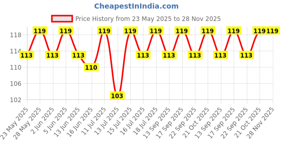 amazon.in unaar Luxe Ankle Socks - Premium Cotton Blend with Enhanced Breathability, Designed for Ultimate Comfort and Longevity - Pack of 3 unaar Price History Graph from 23 May 2025 to 28 Nov 2025