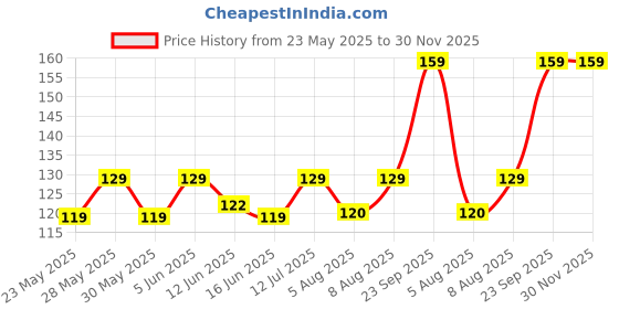 amazon.in unaar Nova Ankle Socks - Lightweight and Breathable Cotton Blend, Ideal for Everyday Comfort and Casual Wear - Pack of 5 unaar Price History Graph from 23 May 2025 to 29 Nov 2025