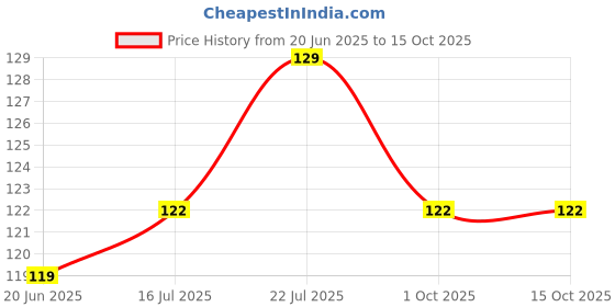 amazon.in unaar PowerFit Ankle Socks - Sporty and Durable Cotton Blend with Comfort Features for High-Performance Use - Pack of 5 unaar Price History Graph from 20 Jun 2025 to 14 Oct 2025