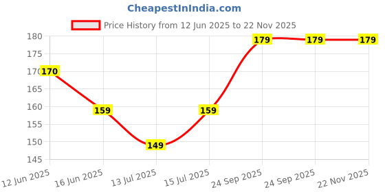 amazon.in unaar Super Bamboo Socks for Men | Ankle Length | Odour-Free & Breathable | Padded Base & Anti-bacterial | 3X Softer than Cotton Socks – Pack of 6 unaar Price History Graph from 12 Jun 2025 to 22 Nov 2025