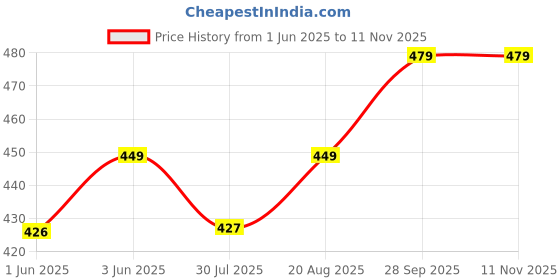 amazon.in unaone Women Off-White Self Design Cotton Open Front Shrug unaone Price History Graph from 1 Jun 2025 to 10 Nov 2025