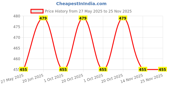 amazon.in unaone Women Off-White Self Design Cotton Open Front Shrug unaone Price History Graph from 27 May 2025 to 25 Nov 2025