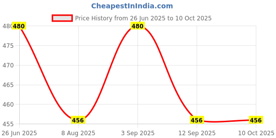 amazon.in Unarv Silka Papaya With Herbal Skin Whitening Soap With Vita Rich Actives Orignal imported form UAE Pack of 2No Price History Graph from 26 Jun 2025 to 10 Oct 2025