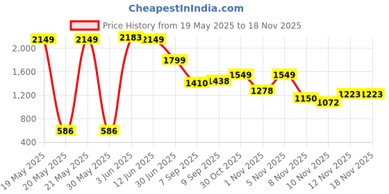 amazon.in harissons Unbeatable 31L Water Repellent Casual Backpack for Men & Women | Front Pocket Access with Fisio Fit Backstraps & Ventilated Back Panel | Ideal for Office & Travel harissons Price History Graph from 19 May 2025 to 16 Nov 2025