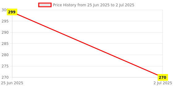 amazon.in UNBERALL Round Roti Maker – Convenient and Efficient Equipment for Making Rotis, Parathas, and Tortillas Quickly and Easily in The Kitchen Price History Graph from 25 Jun 2025 to 2 Jul 2025