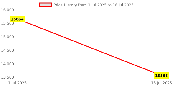 amazon.in Unbktom Wireless Bluetooth Headphones Active Noise Cancelling Over-Ear Headphones with Mic, Transparent Modes, Hi-Res Audio, Soft-Earpads, Fast Charging for Cellphone/iPads/Laptop/Computer (Black) Price History Graph from 1 Jul 2025 to 16 Jul 2025