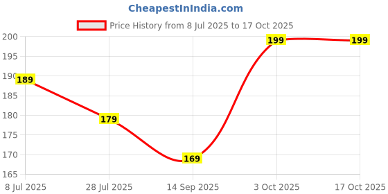 amazon.in Unbleached Pure cotton Idli Steaming Cloth Pack of 6, 30cm Round, for 3-7 Pit Idli Plates, Momos Steaming Price History Graph from 8 Jul 2025 to 16 Oct 2025