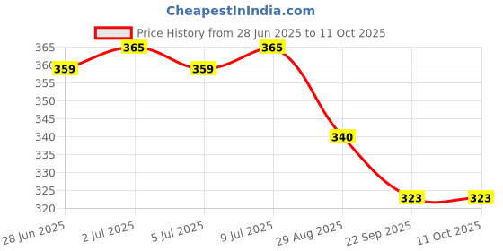 amazon.in unbleaches pre rolled Rolling paper King Size 13 Gsm 56 cone (Brown) Price History Graph from 28 Jun 2025 to 10 Oct 2025