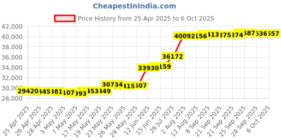 amazon.in Unblock Tech Android 12.0 UBOX11 Price History Graph from 25 Apr 2025 to 6 Oct 2025