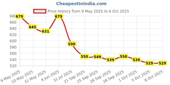 amazon.in UNBON Rechargeable Headlamp, Ultra Powerful USB Motion Sensor LED Headlamp, Waterproof Head Torch for DIY Camping Price History Graph from 9 May 2025 to 5 Oct 2025
