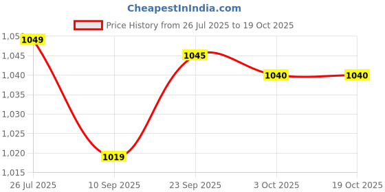 amazon.in Unbrakable Quality Car Wheel Cap Silver Color Cover 14" for Swift Dzire Price History Graph from 26 Jul 2025 to 18 Oct 2025