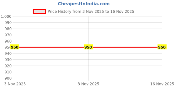 amazon.in Unbrand Shine Mate Car Polishing Pad 7" (Black/Soft Foam) Price History Graph from 3 Nov 2025 to 15 Nov 2025