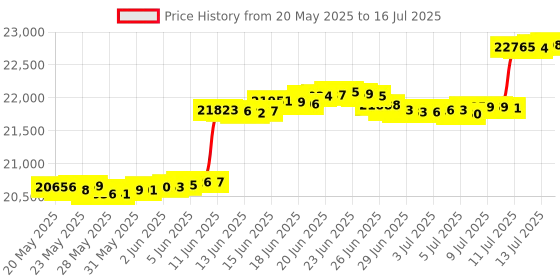 amazon.in Unbranded Listen Technologies LR-400-216 Portable Display RF Receiver (216 MHZ) Price History Graph from 20 May 2025 to 16 Jul 2025