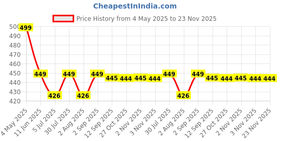 amazon.in unbreakabl miro Shatterproof Wall Mirror Full Length for Bedroom, Plexiglass Gym Mirrors for Home, Extra Thick: 0.12 inch, 8 x 8 inch x 4 Pcs, Over The Door, Long Wall Mounted, Rectangular, Silver unbreakabl miro Price History Graph from 4 May 2025 to 22 Nov 2025