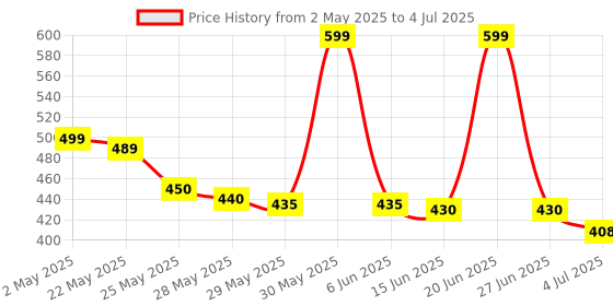 amazon.in UNBREAKABL MIRO Shatterproof Wall Mirror Full Length for Bedroom, Plexiglass Gym Mirrors for Home, Extra Thick: 1/8",1" x 1" x 4Pcs,Workout Mirrors Safe for Kids,Over The Door, Long Wall Mounted unbreakabl miro Price History Graph from 2 May 2025 to 4 Jul 2025
