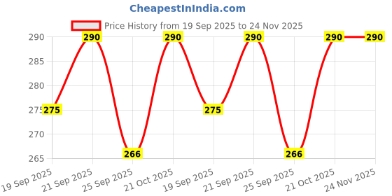 amazon.in Unbreakable Car Infotainment System Screen Protector Compatible With Volkswagen TAIGUN (10.09 Inch) [Transparent] Price History Graph from 19 Sep 2025 to 24 Nov 2025