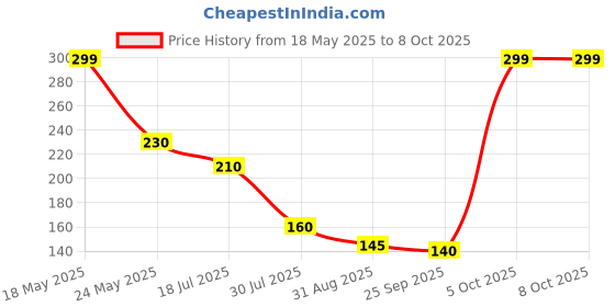 amazon.in Unbreakable FR Plastic 16A. Heavy Loaded Power SS COMBINED WITH BOX Brass Outlets Power Switch Socket Board - pack of 1 piece Price History Graph from 18 May 2025 to 7 Oct 2025
