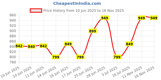 amazon.in Unbreakable, Lockable, Reusable - Wooden Money Saving Box for Adults – 1 Lakh Capacity | Piggy Bank with Lock | Reusable, Odor-Free Gullak Cash Box for Kids, Girls, Boys | 1 Yr Warranty Price History Graph from 10 Jun 2025 to 15 Nov 2025