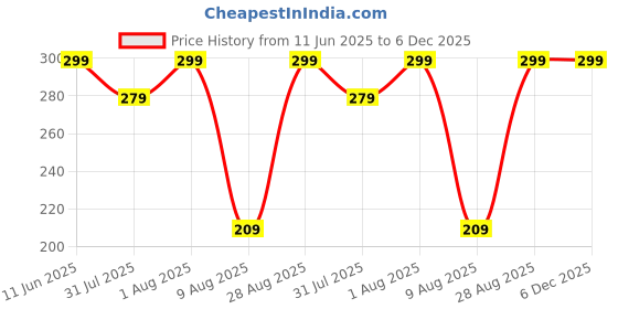 amazon.in Unbreakable Pull Back Vehicles| Push and Go Crawling Toy for Kids & Children, Power Friction Cars for 3+ Years Old Boys|Girls (Pack of 7) Price History Graph from 11 Jun 2025 to 5 Dec 2025
