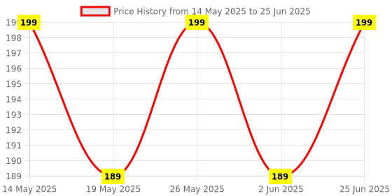 amazon.in friendzon Unbreakable Speedometer Scratch Guard Screen Protector Compatible with Bajaj Pulsar 125, 150, 180F, 220F friendzon Price History Graph from 14 May 2025 to 25 Jun 2025
