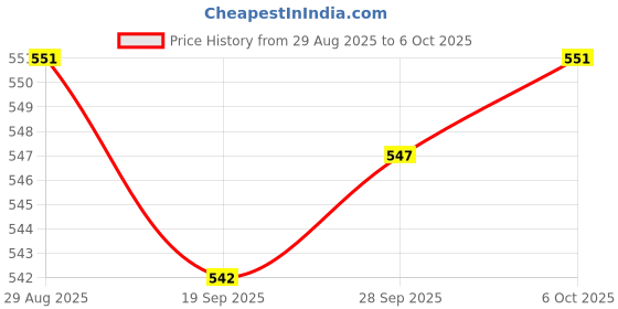 amazon.in Unbreakable Travel Portable Anti-Fog Shower Shaving Mirror with Suction Hook Price History Graph from 29 Aug 2025 to 6 Oct 2025