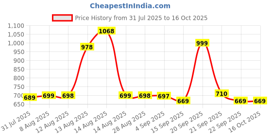amazon.in UNBREAKcable 80W USB-C to USB-C Fast Charging Cable [MFi Certified, Nylon Braided PD Charger for iPhone 15/16, MacBook, iPad, Samsung Devices – Powered Price History Graph from 31 Jul 2025 to 16 Oct 2025