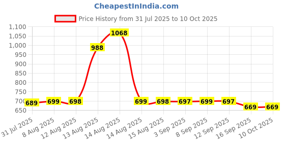 amazon.in UNBREAKcable USB C to Lightning Cable 1M [MFi Certified] iPhone Fast Charger Cable USB-C Power Delivery Charging Cord for iPhone 14/13/12/12 PRO Max/12 Mini/11/11PRO/XS/Max/XR/X/8/8Plus/iPad Price History Graph from 31 Jul 2025 to 9 Oct 2025