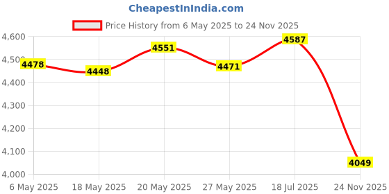 amazon.in uncedaran Line Clip Snap Weight Release Clip for Offshore Fishing Planer Board Kite Heavy Tension Snap Release Clip Downriggers Outrigger Release Clips uncedaran Price History Graph from 6 May 2025 to 24 Nov 2025