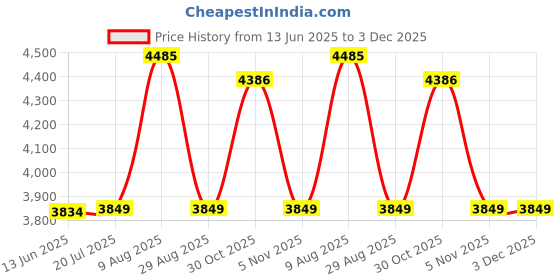 amazon.in uncedaran Line Clip Snap Weight Release Clip for Offshore Fishing Planer Board Kite Heavy Tension Snap Release Clip Downriggers Outrigger Release Clips uncedaran Price History Graph from 13 Jun 2025 to 3 Dec 2025