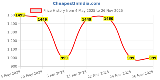 amazon.in Uncharted Collection Hits | PS4 Game (PlayStation 4) Price History Graph from 4 May 2025 to 26 Nov 2025