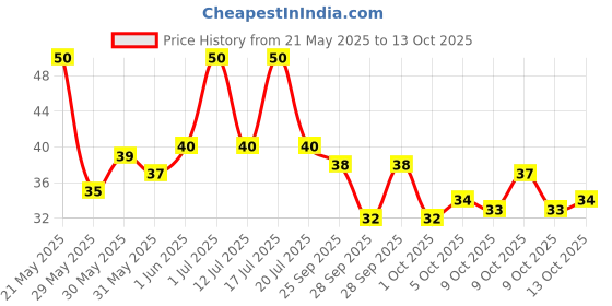 amazon.in Uncle Chipps Spicy Treat, 80gm Pouch uncle chipps Price History Graph from 21 May 2025 to 13 Oct 2025