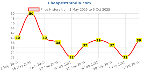 amazon.in Uncle Chips Plain Salted 80 gm Pouch uncle chips Price History Graph from 1 May 2025 to 5 Oct 2025