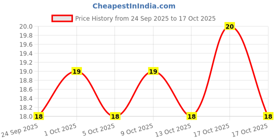 amazon.in Uncle Chips Potato Chips 50/48.1 Gram, Plain Salted Flavour, Crispy Chips & Snacks (weight may vary) Price History Graph from 24 Sep 2025 to 17 Oct 2025