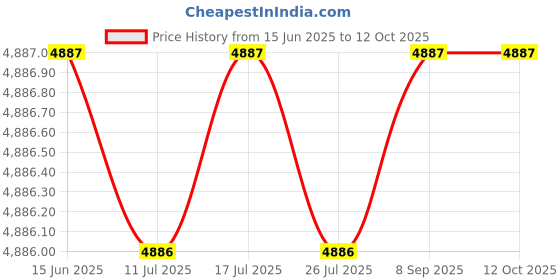 amazon.in Uncle Mike's Off-Duty and Concealment Kodra Sidekick Holster (Size 16, Black) Price History Graph from 15 Jun 2025 to 11 Oct 2025