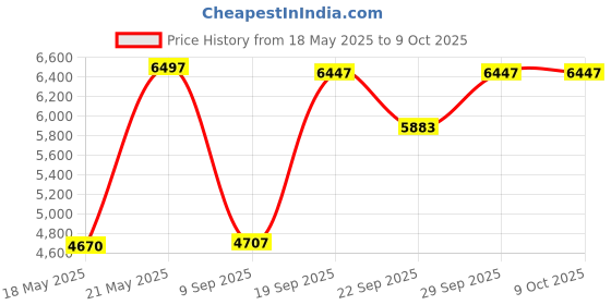 amazon.in uncommon threads Women's Classic with Mesh Chef Coat uncommon threads Price History Graph from 18 May 2025 to 8 Oct 2025