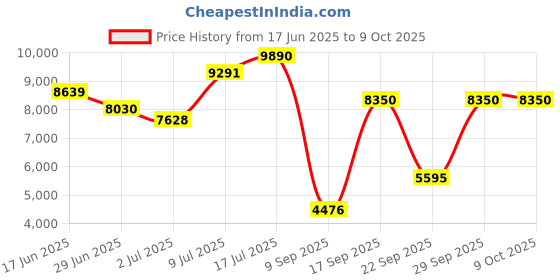 amazon.in uncommon threads Women's Monterey Chef Coat uncommon threads Price History Graph from 17 Jun 2025 to 8 Oct 2025