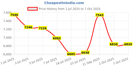 amazon.in Undeez Vasectomy Underwear - Comes With 2-Custom Fit Ice Packs and Snug Boxer Briefs For Testicular Support and Pain Relief, Black, Large undeez Price History Graph from 1 Jul 2025 to 7 Oct 2025