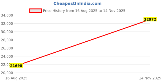 amazon.in ringside Undefeated Boxing Shoes ringside Price History Graph from 16 Aug 2025 to 14 Nov 2025