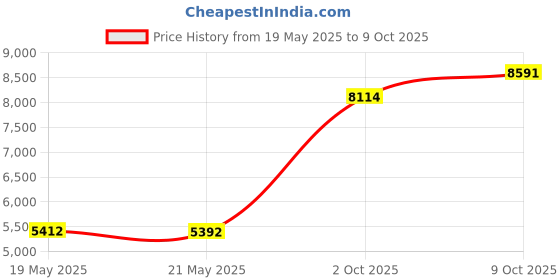 amazon.in UNDER ARMOUR 18oz Beyond Breeze Blue Price History Graph from 19 May 2025 to 9 Oct 2025