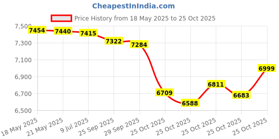 amazon.in Under Armour Hustle Backpack under armour Price History Graph from 18 May 2025 to 25 Oct 2025