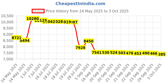 amazon.in under armour Men Ansa Fixed Slides Sandals under armour Price History Graph from 24 May 2025 to 3 Oct 2025