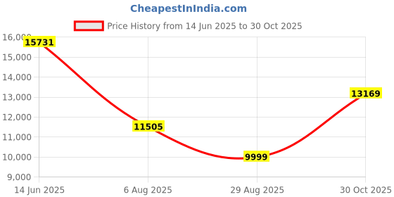 amazon.in Under Armour Men's Charged Assert 9 Sports Shoes, Black (003)/Black, 10 M Us under armour Price History Graph from 14 Jun 2025 to 30 Oct 2025