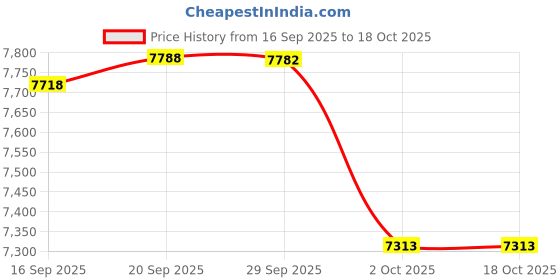 amazon.in under armour Men's ColdGear Leggings under armour Price History Graph from 16 Sep 2025 to 16 Oct 2025