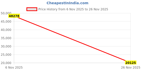 amazon.in under armour Men's Micro G Valsetz Military and Tactical Boot under armour Price History Graph from 6 Nov 2025 to 26 Nov 2025