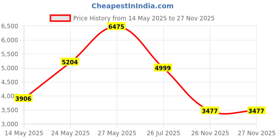 amazon.in under armour Men's Plain Loose Fit T-Shirt under armour Price History Graph from 14 May 2025 to 27 Nov 2025