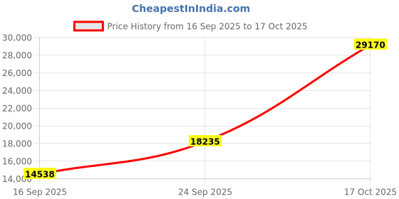 amazon.in under armour Men's Poly Cotton Rival Terry Jogger under armour Price History Graph from 16 Sep 2025 to 17 Oct 2025